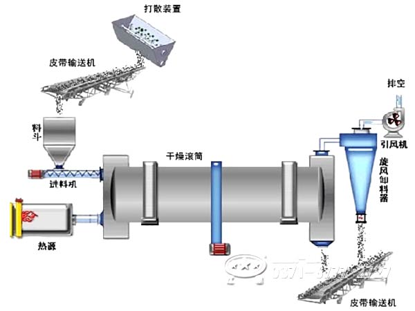 水泥廠(chǎng)專(zhuān)用烘干機工作流程