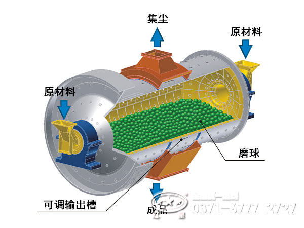 雙進(jìn)雙出鋼球磨煤機工作原理