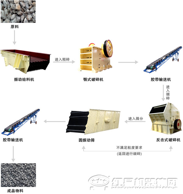 石子破碎生產(chǎn)線(xiàn)流程圖