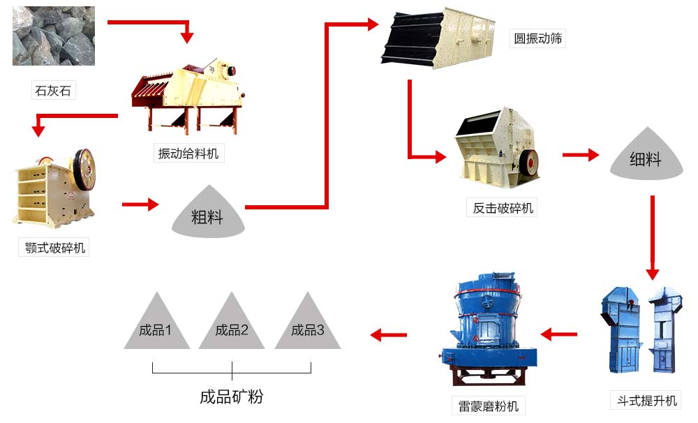 由雷蒙磨粉機組成的石灰石磨粉生產(chǎn)線(xiàn)