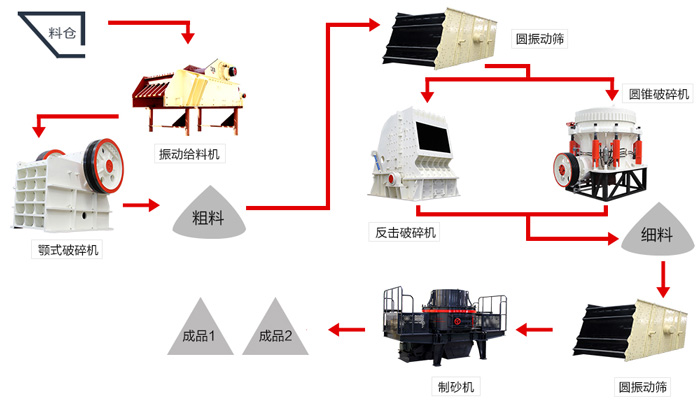 一份時(shí)產(chǎn)150噸鵝卵石制砂配置攻略圖，請收下