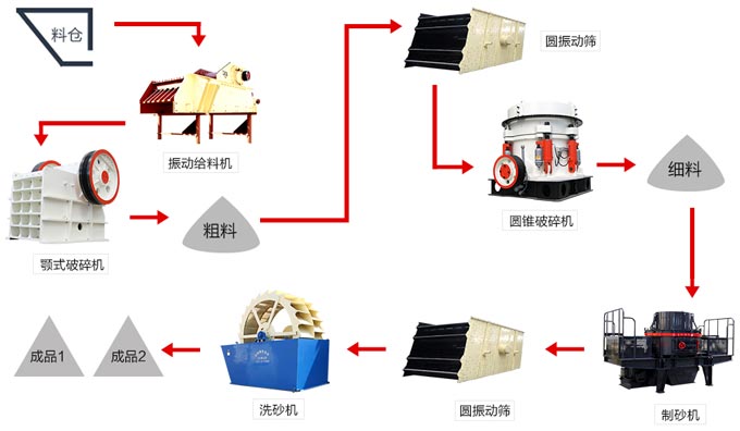 水洗砂生產(chǎn)線(xiàn)設備配置