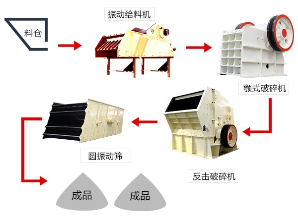 軟、脆性石料破碎加工生產(chǎn)線(xiàn)配置