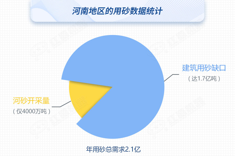 河南河沙開(kāi)采量與用砂總需求對比，缺口高達80%
